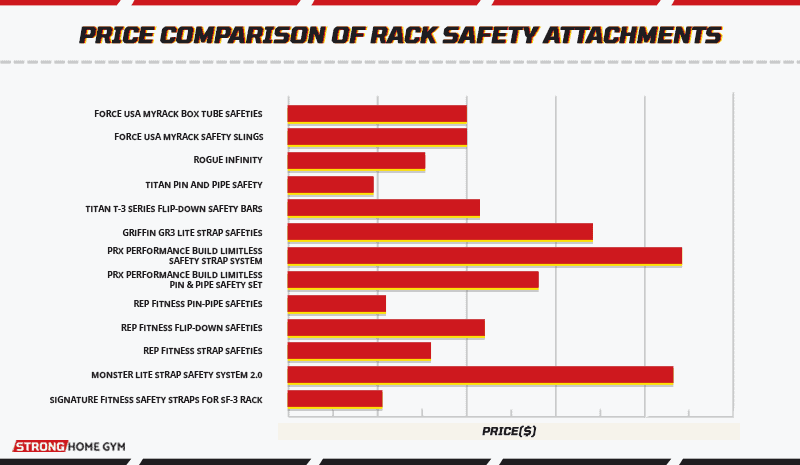 Price comparison of rack safety attachments