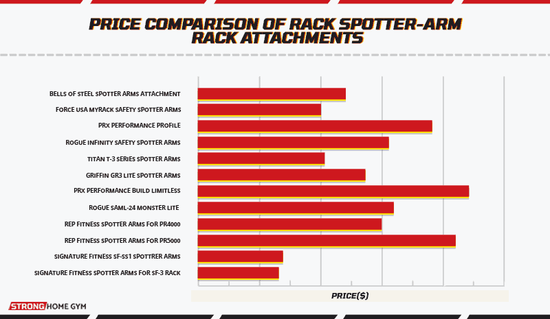 Price comparison of rack spotter-arm rack attachments