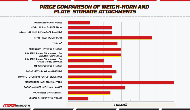Price comparison of weigh-horn and plate-storage attachments