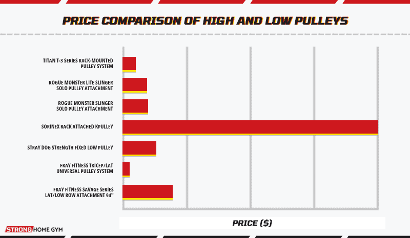 Price comparison of high and low pulleys