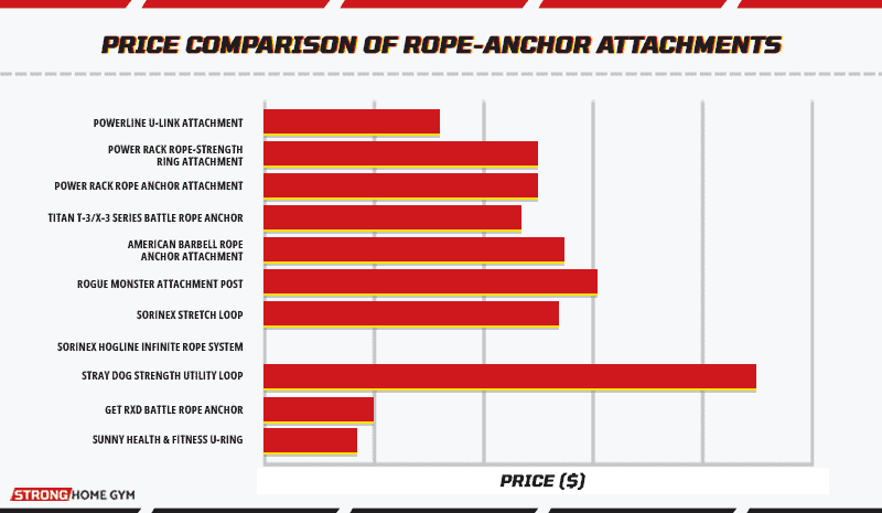 Price comparison of rope-anchor attachments