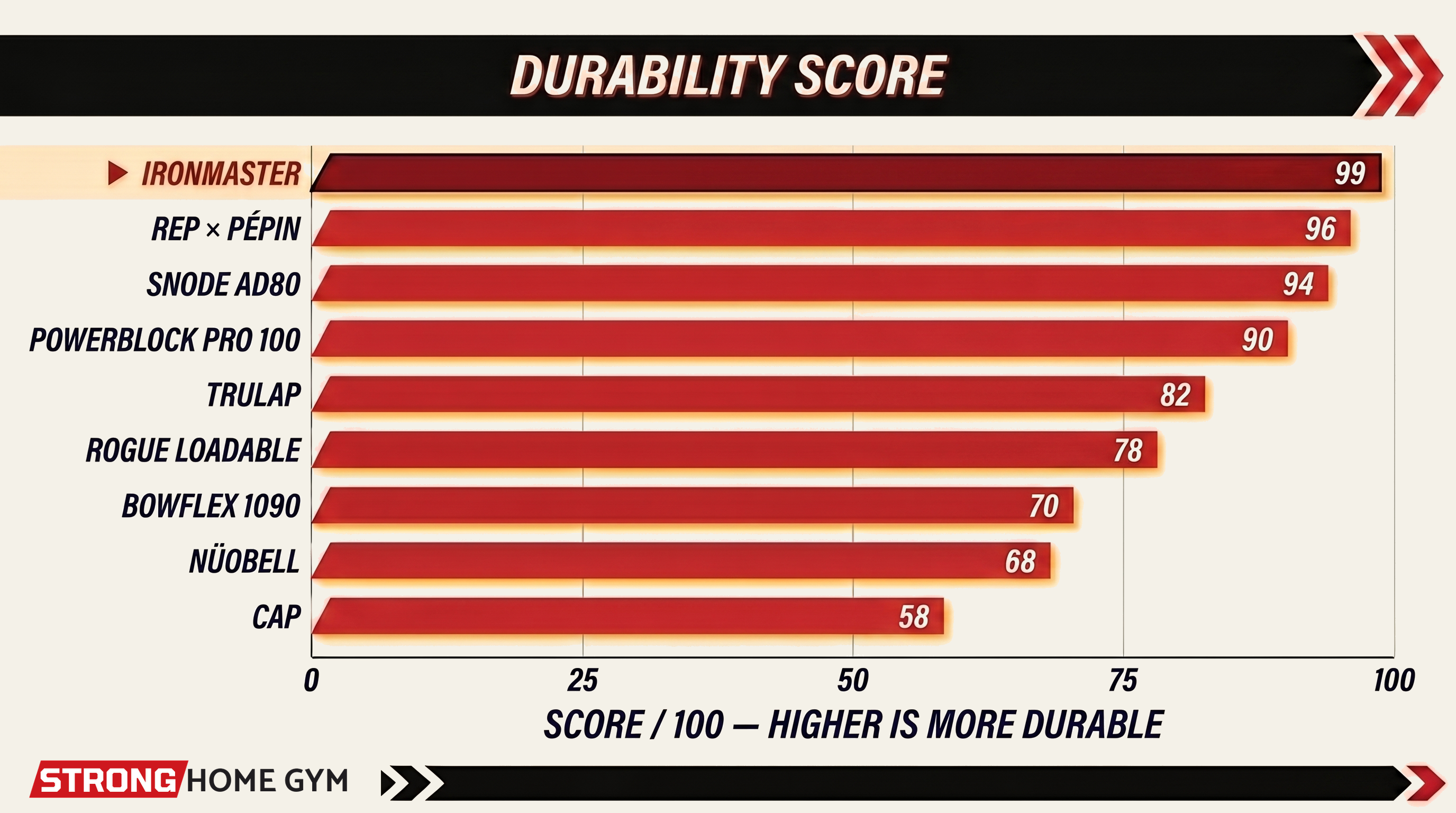 Durability score — Ironmaster leads the lineup at 99 / 100