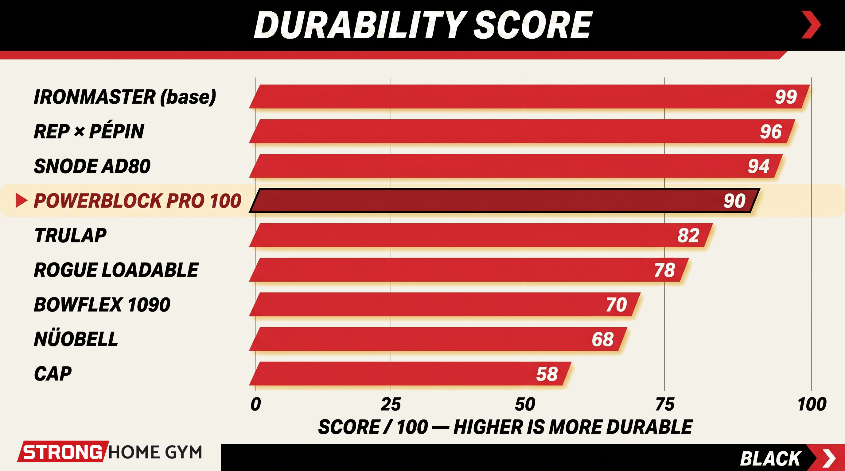 Durability score — PowerBlock Pro 100 ranks among the most durable