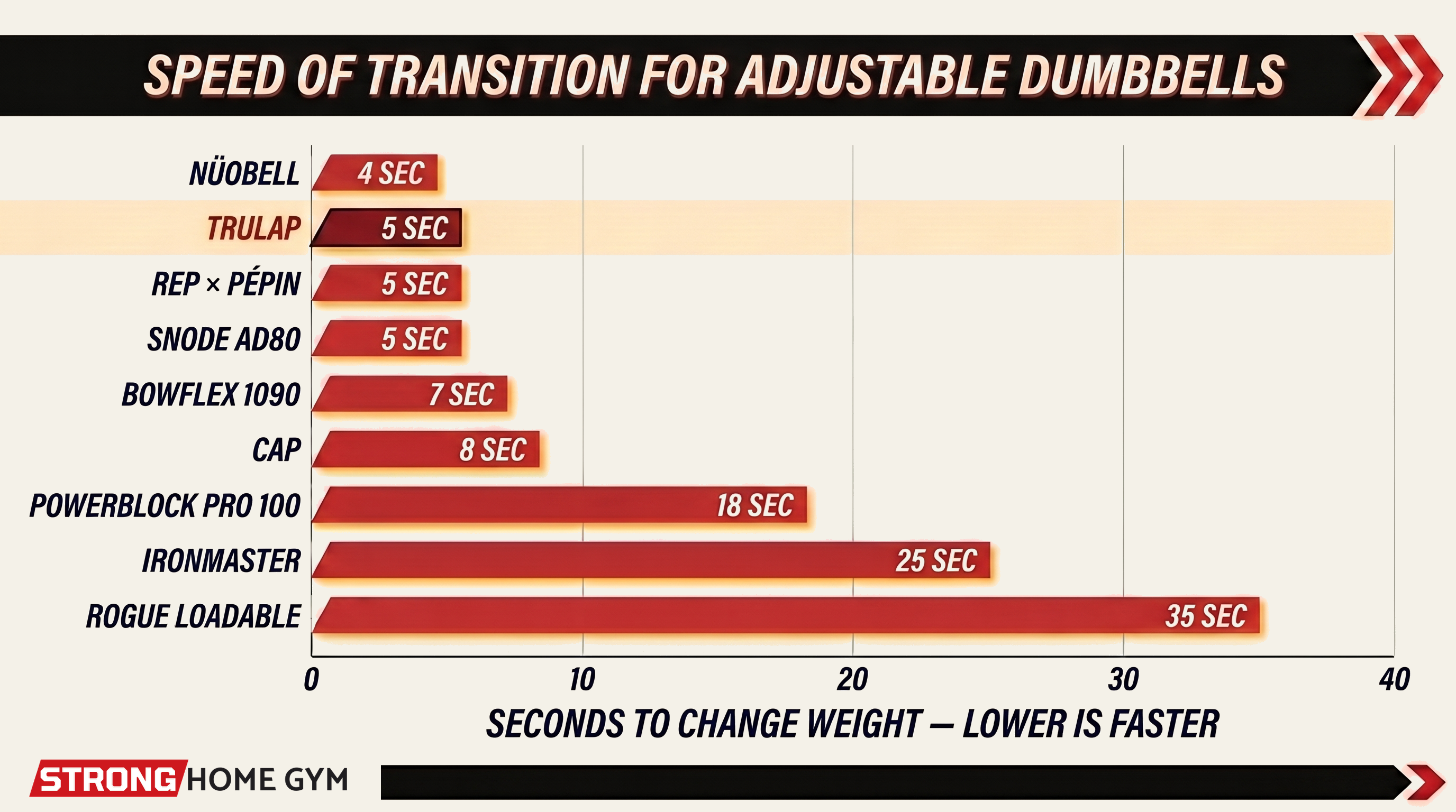 Speed of transition across all 9 adjustable dumbbells — lower is faster