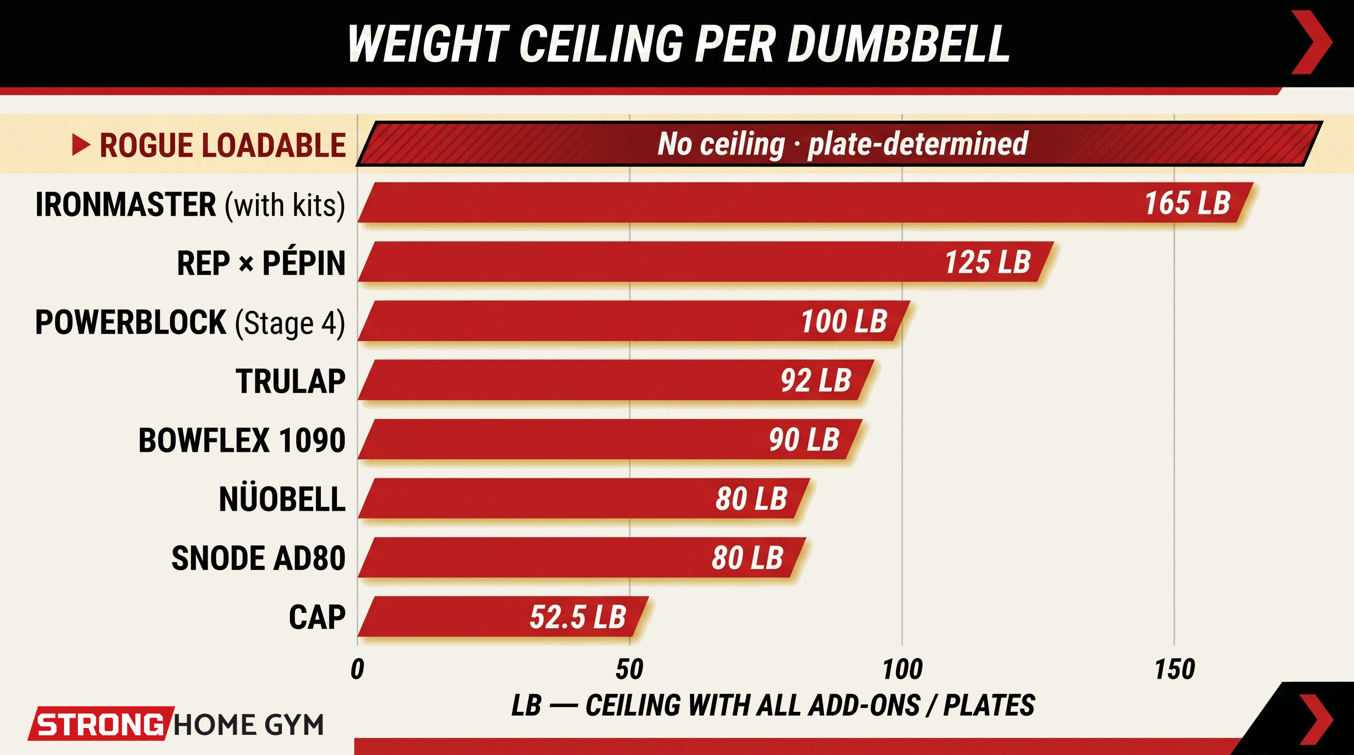 Weight ceiling per dumbbell — Rogue Loadable has no ceiling