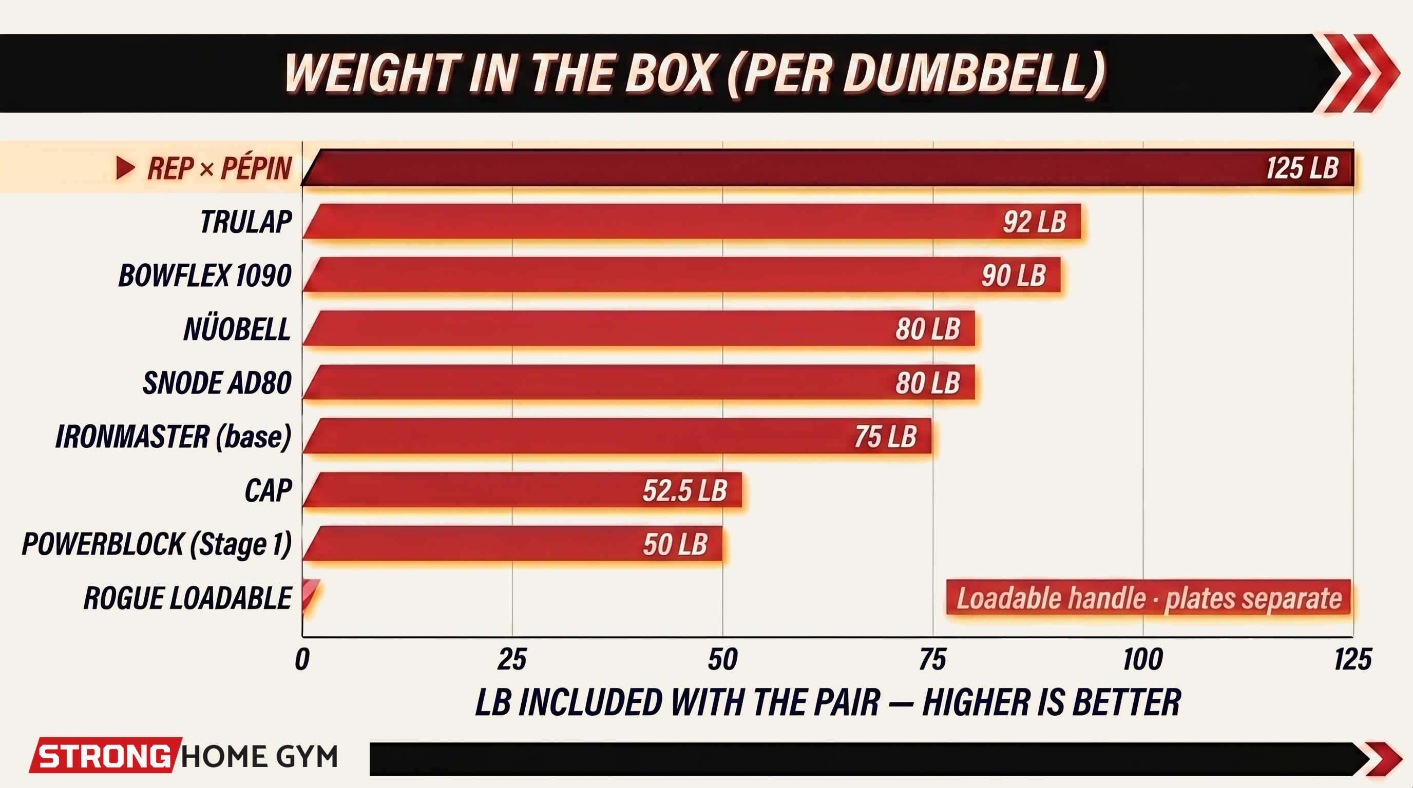 Weight in the box per dumbbell — REP × Pépin leads at 125 lb