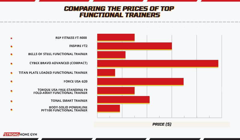 Price comparison: relative cost of each functional trainer pick across the 8 picks