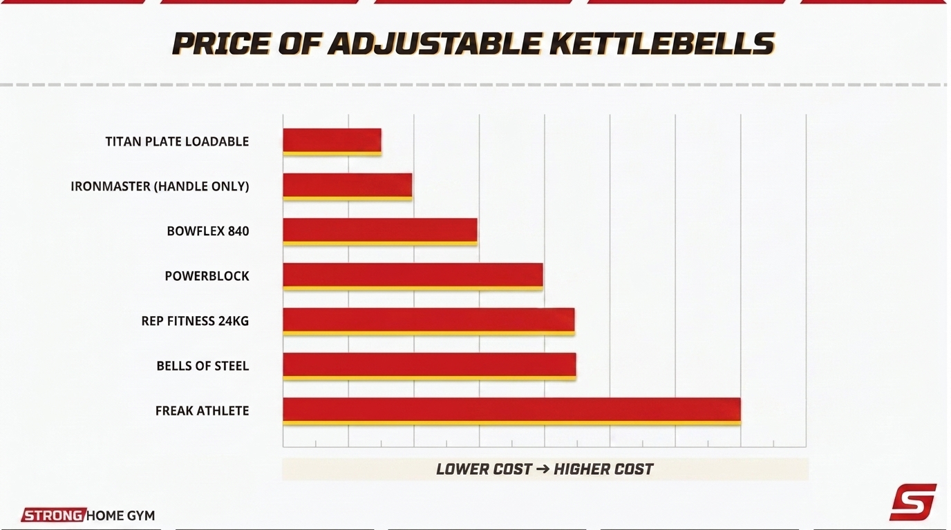 Price comparison: relative cost of each adjustable kettlebell pick