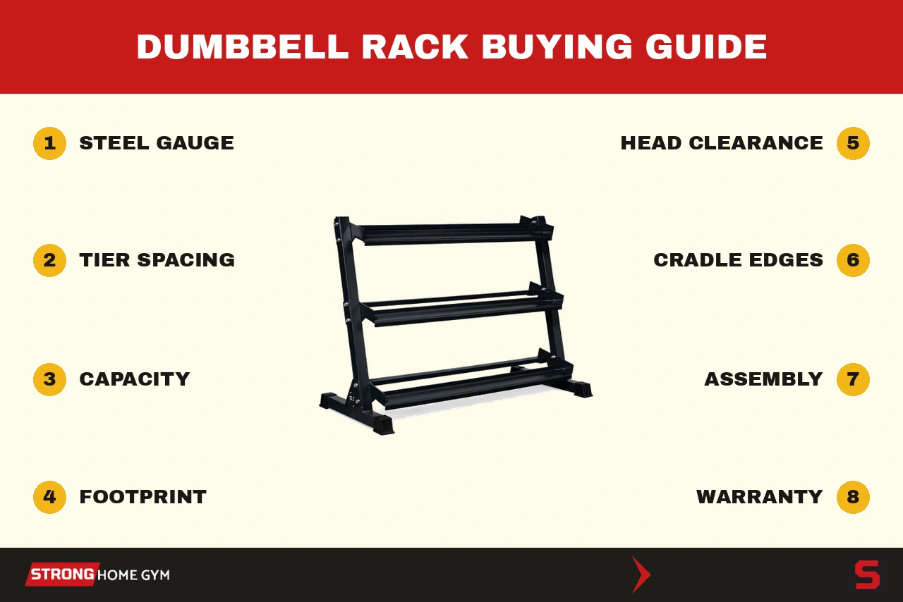 Dumbbell rack buying guide: the 8 things we check on every rack, from steel gauge and tier spacing to cradle edges and warranty